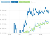 Line chart screenshot showing frequency trends of the terms Artisanal, Bespoke, and Handcrafted from 2008 to 2015, with Bespoke rising sharply around 2011.