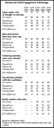 Table showing Democratic engagement advantage across five election years from 1992 to 2008, broken down by voter party affiliation across five survey questions.