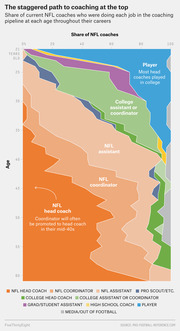 Stacked area chart showing the share of current NFL head coaches doing each job in the coaching pipeline at each age from 21 to 60, illustrating the staggered path to top coaching roles.