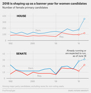 Dual line charts showing the number of female primary candidates for House and Senate from 1992 to 2018, comparing Democratic and Republican candidates.