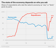 Line chart showing share of Democrats and Republicans rating the economy as very or fairly good from 2016 to 2021, with Republicans at 80% and Democrats at 8% at the end.