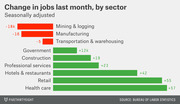 Horizontal bar chart showing seasonally adjusted change in jobs last month by sector, with losses in mining, manufacturing, and transportation, and gains in health care, retail, and hotels.