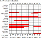 Grid chart showing years when Republican senators held seats in blue states from 2001 to 2013, with red bars indicating GOP occupancy and share statistics below.