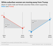 Slope chart showing white suburban likely voters supporting Biden and Trump by gender, with Trump at 57% among white men vs 45% women (12-point gap) and Biden at 41% men vs 54% women (13-point gap).