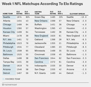 Table of Week 1 NFL matchups showing home and visiting teams with Elo ratings, win percentages, and Elo point spreads for all 16 games.
