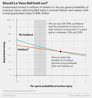 Line chart comparing guaranteed money for Le'Veon Bell under holdout vs. no holdout scenarios across per-game injury probability, showing crossover point around 3.9%.