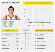 FiveThirtyEight player card for Ersan Ilyasova showing wins above replacement projection, five key stats with percentile markers, and most comparable players.