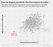 Scatter plot comparing adjusted offensive and defensive efficiency for top eight NCAA Tournament seeds since 2002, highlighting Virginia 2019-20 as an outlier with low offensive efficiency.