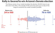 Dot plot showing 100 simulated outcomes of Arizona's Senate election, with Kelly winning 76 in 100 and Masters winning 24 in 100.