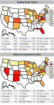 Two US maps showing Tipping Point States percentages and Return on Investment Index scores for swing states, with ranked lists below each map.