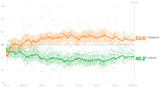 Line chart showing presidential approval and disapproval ratings over 434 days from January 2023 to March 2023, with disapproval at 53.6% and approval at 40.2%.