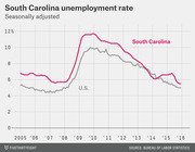 Line chart comparing South Carolina and U.S. seasonally adjusted unemployment rates from 2005 to 2016, showing South Carolina peaking near 11.5% around 2009-2010.