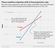 Line chart showing how Biden's and Trump's Pennsylvania vote totals could shift from early returns to final returns, illustrating a potential blue shift due to mail ballot counting delays.