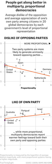 Two scatter plots showing dislike of opposing parties and like of own party versus proportionality across 20 democracies, with trend lines showing more proportional systems have less animosity.