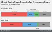 Stacked bar chart comparing liabilities of Greek banks in December 2014 and May 2015, showing deposits shrinking and emergency loans from Bank of Greece growing.