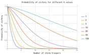 Line chart showing probability of victory versus number of storm troopers for seven different K values (1, 2, 5, 10, 20, 50, 100), with higher K values producing slower decay curves.