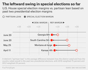 Dot plot showing leftward swing in four 2017 U.S. House special elections, comparing actual margins to partisan lean for Georgia 6th, South Carolina 5th, Montana at-large, and Kansas 4th.