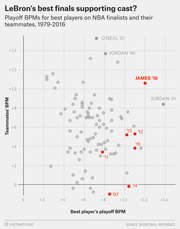 Scatter plot comparing best player's playoff BPM vs teammates' BPM for NBA finalists 1979-2016, highlighting LeBron James's appearances in red.