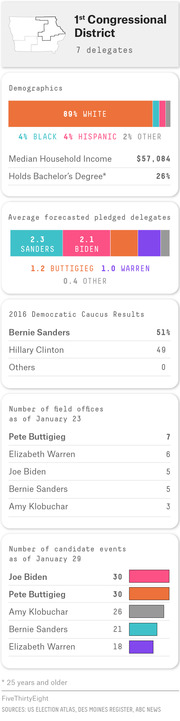 FiveThirtyEight infographic summarizing Iowa's 1st Congressional District with demographics, delegate forecasts, 2016 caucus results, field offices, and candidate events.