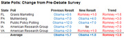Table showing state poll changes from pre-debate survey with previous results, new results, and trend columns for FL, PA, IA, and VA.