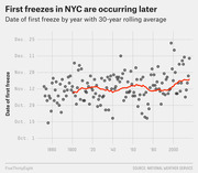 Scatter plot showing the date of first freeze in NYC by year from 1870 to 2015, with a red 30-year rolling average line trending later over time.