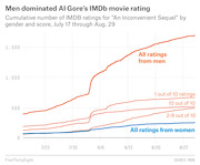 Line chart showing cumulative IMDB ratings for An Inconvenient Sequel by gender and score from July 17 through Aug. 29, with men's ratings far outnumbering women's.