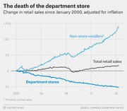 Line chart showing change in retail sales since January 2000 adjusted for inflation, comparing non-store retailers, total retail sales, and department stores through 2016.