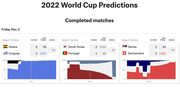 FiveThirtyEight 2022 World Cup Predictions showing completed matches on Friday Dec. 2 with win probability charts for Ghana vs Uruguay, South Korea vs Portugal, and Serbia vs Switzerland.