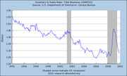 Line chart of the Inventory to Sales Ratio for Total Business (ISRATIO) from 1992 to 2010, sourced from the U.S. Department of Commerce Census Bureau, with shaded areas indicating US recessions.
