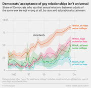 Line chart showing share of Democrats who say same-sex relations are not wrong at all, broken down by race and education from the late 1970s to 2020.