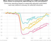 Line chart showing consumer spending relative to January 2020 for All Spending, General Merchandise, and Accommodation/Food from February to July, showing a sharp drop in April and partial recovery.