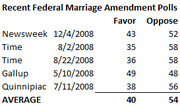 Table showing recent Federal Marriage Amendment polls with favor and oppose percentages from Newsweek, Time, Gallup, and Quinnipiac in 2008.