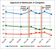 Line chart showing approval of Democrats in Congress from August 2009 to February 2010, broken down by Democrats, Independents, and Republicans, with markers for House and Senate passing HCR.