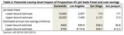 Table showing potential county-level impact of Proposition 47 on jail beds freed and estimated annual cost savings for Statewide, Los Angeles, San Diego, and San Joaquin.
