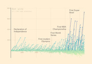 Line chart showing net wins of 1,302 sumo wrestlers over time from roughly 1780 to 1970, with historical milestones annotated including Declaration of Independence, First modern Olympics, First World Series, First NBA Championship, and First Super Bowl.