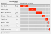 Bar chart showing Republican presidential candidates ranked by endorsement points and their percentage of total endorsements, with Jeb Bush leading at 13 points and 28%.