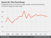 Line chart showing the probability that a minimum-wage worker will still be earning minimum wage one year later, from 1995 to 2013, ranging roughly between 18% and 42%.