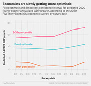 Line chart showing point estimate and 80% confidence interval for predicted Q4 2020 annualized GDP growth from the FiveThirtyEight/IGM economic survey, by survey date from June to August 2020.