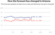 Line chart showing how the election forecast has changed in Arizona over time, with blue line at 59 in 100 and red line at 41 in 100.