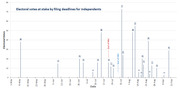 Bar chart showing electoral votes at stake by filing deadlines for independent candidates, from May through September, with markers for end of RNC and DNC.