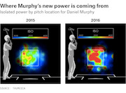Heat map comparing Daniel Murphy's isolated power by pitch location in 2015 vs 2016, showing significantly more high-power zones in 2016.
