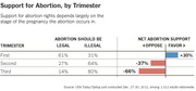 Bar chart showing support for abortion by trimester, with columns for legal/illegal percentages and net abortion support bars for first, second, and third trimesters.