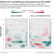 Heat map comparing field locations of pass completions by Justin Herbert versus all QBs against the Baltimore Ravens, Weeks 1-5 of the 2021 NFL season.