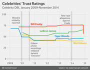 Line chart showing Celebrity DBI trust ratings for Bill Cosby, LeBron James, Tiger Woods, and Mel Gibson from January 2009 to November 2014.