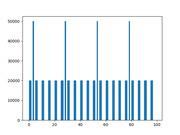 Bar chart showing values mostly around 20000 with periodic spikes reaching 50000, plotted across an x-axis from 0 to 100.