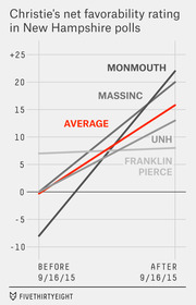 Line chart showing Christie's net favorability rating in New Hampshire polls before and after 9/16/15, with lines for Monmouth, MassInc, UNH, Franklin Pierce, and an average.