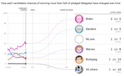 Line chart showing each Democratic candidate's chances of winning more than half of pledged delegates over time, with latest odds listed for Biden, Sanders, No one, Warren, Buttigieg, and All others.