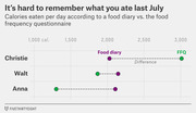 Dot plot comparing calories eaten per day from a food diary versus a food frequency questionnaire for three people: Christie, Walt, and Anna.