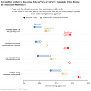 Dot plot showing support for unilateral executive actions by party affiliation across four scenarios, comparing responses when Trump is specifically mentioned versus a generic president.