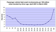 Line chart showing passenger vehicle fatal crash involvements per 100 million miles traveled by driver age group, April 2001 to March 2002, with highest rates at youngest and oldest ages.
